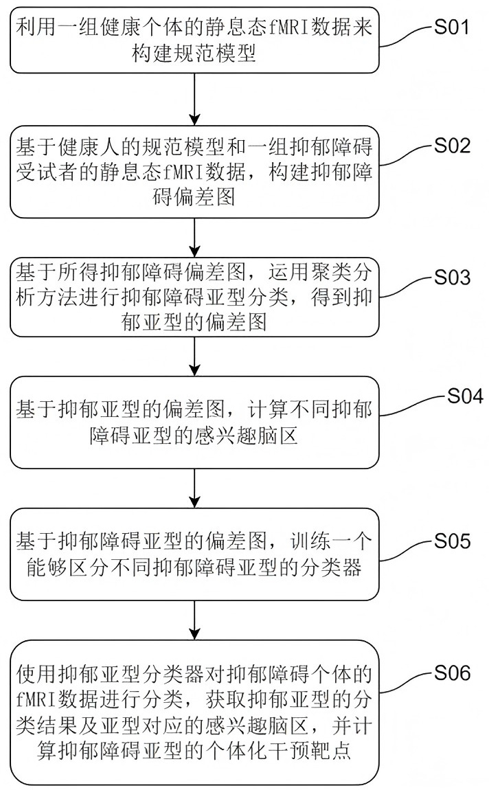 基于fMRI亚型的抑郁障碍TMS个体化靶点定位方法及系统